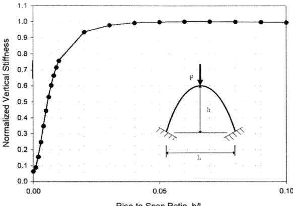 Figure 4.7 Rise-to-Span  Ratio  vs.  Vertical  Stiffness  (Enlarged) 4.3.1.3  Discussion