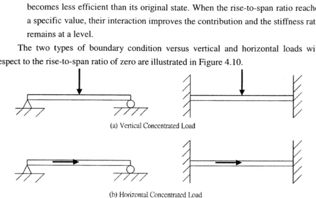 Figure 4.10  Different Loads  and Different  Boundary  Conditions  (RTS  Ratio =  0) 4.3.2  Horizontal Stiffness 4.3.2.1  Two-Hinged  Arch 1.1 1.0 A   0.9-d) 0.8   -0.7 0.6 0.5 0.4 0 0.3 0.2 0.1 0.0 0.0  0.1  0.2 Figure 4.11  Rise-to-Span 0.3  0.4  0.5  0.