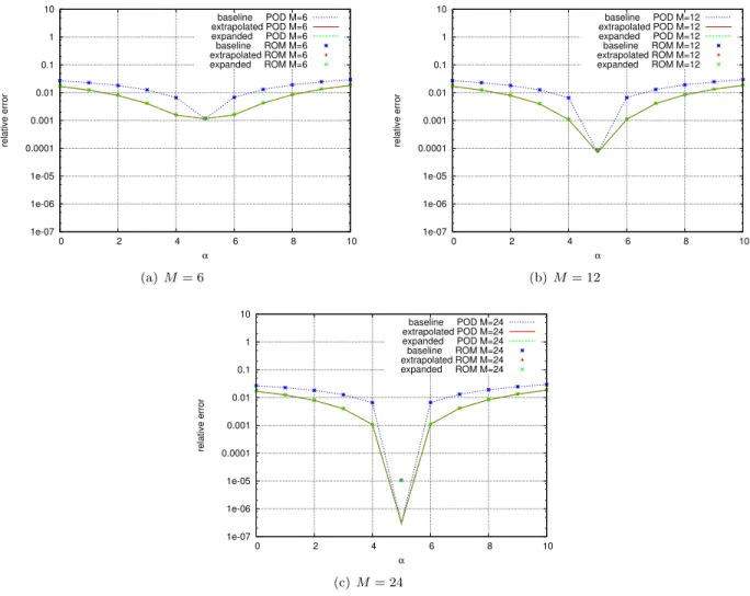 Figure 6. Iso-lines of the components of three baseline POD modes