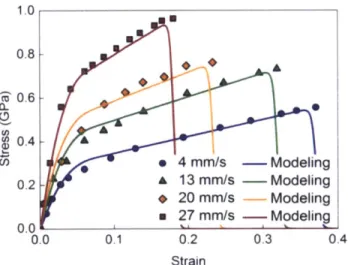 Figure  15  - Stress-curve  derived from  [4] using  the method from  [10] of different silks.