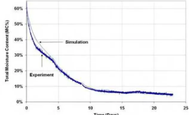 Figure 9 – Comparison of simulated and measured drying  results of OSB layer
