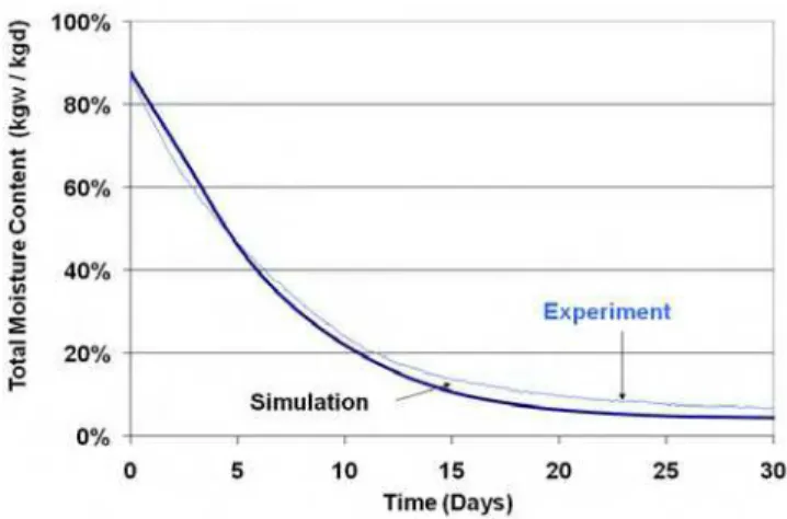 Figure 18- Total moisture content as function of time of OSB  layer – mid-scale specimen 5 (Experiment / Simulation) 