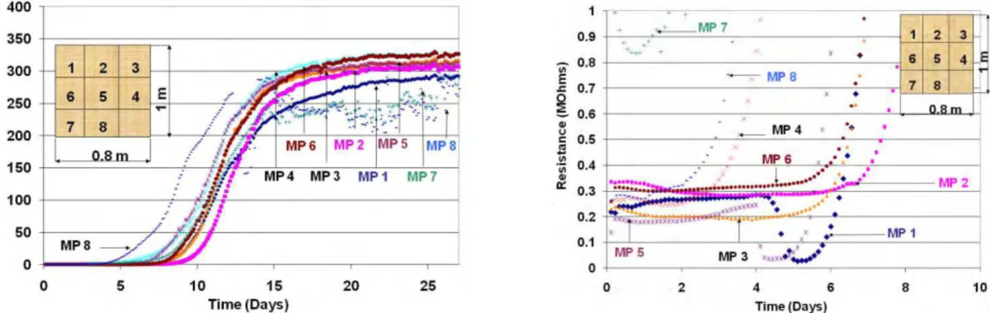 Figure 22 - Resistance Vs Time for mid-scale specimen 4,  from 0-27 days 