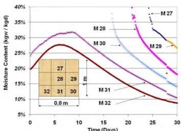 Figure 24 provides the change in moisture content in relation to time, as measured across the moisture pins when  installed at 1/2 the depth of specimen No