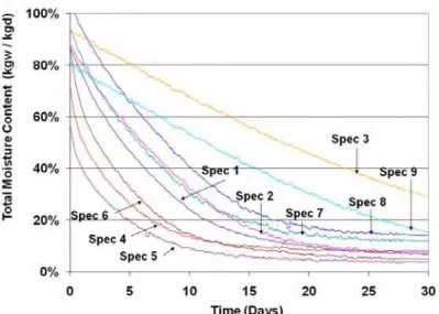 Figure 27 - Total moisture content as function of time of 9 test specimens as determined by  gravimetric analysis for Set 3 