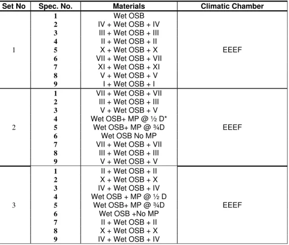 Table 2 –Mid-scale experimental sets and related component combinations and test conditions 