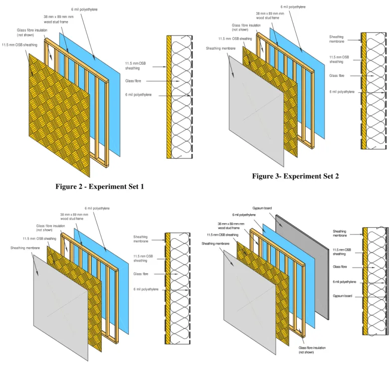 Table 3 – Full-scale experimental sets, related test materials combinations conditions 
