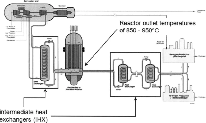 Figure  1. Schematic  showing the  organization of the VHTR  including a power generation  unit and  a hydrogen  production  plant