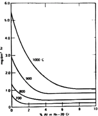 Figure  2. Effect  of aluminum  content on  the  air  oxidation rate  of Ni-20Cr  alloys [3]