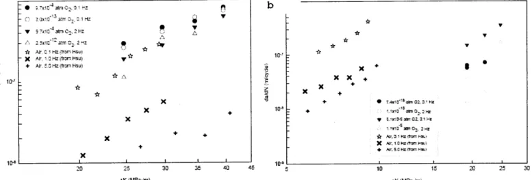 Figure 6.  Crack  growth  rate  vs.  stress  intensity range.  (a) data  from  Benz  [21] at  R=o.1,  from Hsu  [221  at R=.05