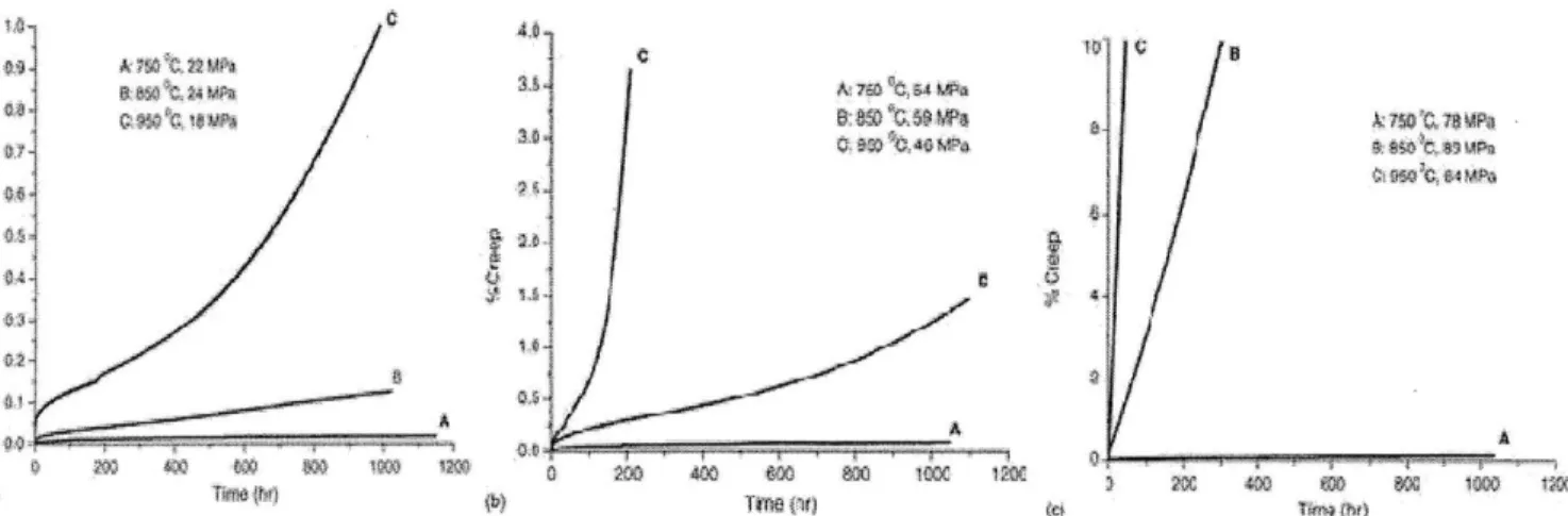 Figure  9.  Creep  curves  of alloy 617 vs.  temperature  and  applied  stress.  (a)  Applied  stress  =0.10YS