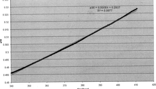 Figure  26.  Linear regression  to obtain the  steady state  crack growth  rate  (K=49.5  MPaVm;