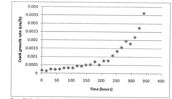 Figure  28. Crack  growth  rate versus time with a change  of environment  after 170 hours (sample  617-CT-22)