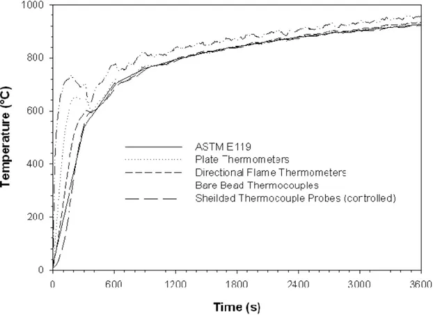Figure 6.  Temperature Measurements in Furnace Controlled by Shielded  Thermocouple Probes