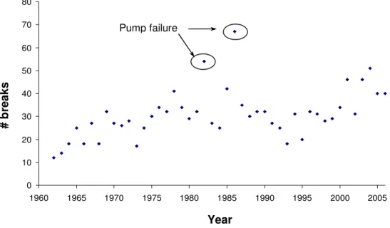 Figure 1. Breaks Aggregated by year 010203040506070801960196519701975 1980 1985 1990 1995 2000 2005Year # breaksPump failure 