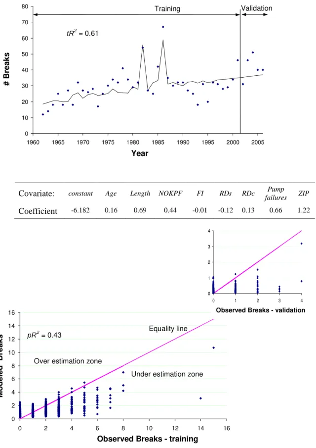 Figure 2. Training and validation results  