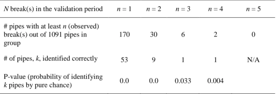 Table 1. Ranking ability of the model (validation period) 