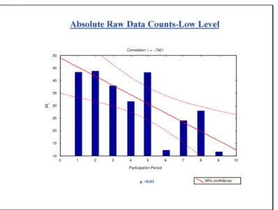 Fig. 3B  Correlation: r = -.7921 0 1 2 3 4 5 6 7 8 9 10 Participation Period101520253035404550Mt 95% confidence