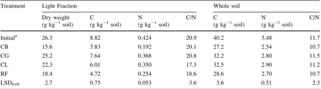 Table 3 Monosaccharide contents (mg kg -1 ) in soil (0–75 mm) under continuous barley (CB), continuous grass (CG), continuous legume (CL) and rotation forage (RF) at the study site in 1992