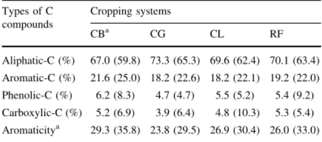 Table 5 Composition of organic matter in the light fractions and whole soil (in brackets) under different cropping systems as characterized by 13 C CP/MAS NMR Types of C compounds Cropping systems CB a CG CL RF Aliphatic-C (%) 67.0 (59.8) 73.3 (65.3) 69.6 