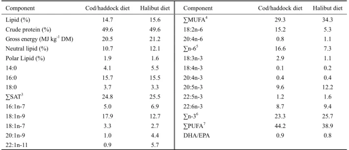 Table 1 Proximate composition, energy content and fatty acid profile of the experimental diets 1, 2