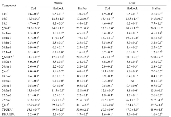 Table 5 Fatty acid profile of fish muscle and liver polar lipid 1, 2