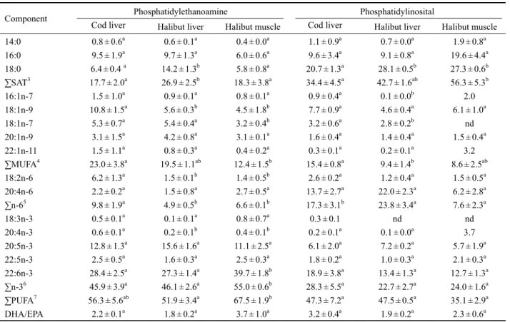 Table 7 Fatty acid profile of fish tissue phosphatidylethanoamine and phosphatidylinosital 1, 2