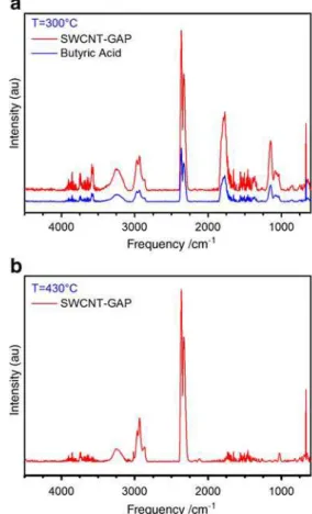 Fig. 4 IR absorption spectra of the species desorbed from the functionalized SWCNT-GAP sample at temperatures of a 300 °C and b 430 °C