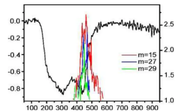 Fig. 5 Integrations of the peak intensities as a function of temperature for the characteristic butyric acid IR absorption peaks as observed in the thermal desorption analysis of the functionalized SWCNT-GAP sample, overlaid on the DTG analysis of the SWCN