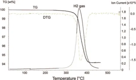 Figure 2 shows the gas evolution results of the SWCNT - MgH 2 nanocomposites after 1 h of milling