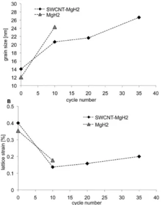 Figure 7 shows the grain size and lattice strain in the baseline and the nanocomposite materials as a function of cycle number.