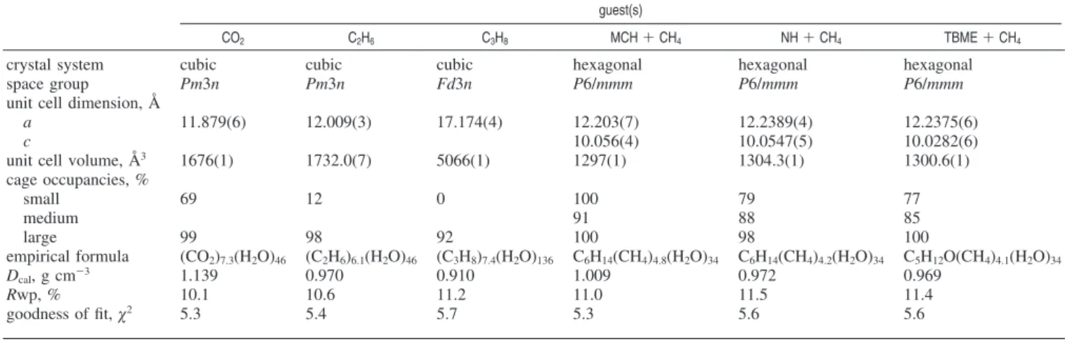 Figure 2. (a) CO 2 molecules (carbon atom, black; oxygen atom, red) in structure I large (5 12 6 2 ) and small (5 12 ) cage with full symmetry shown