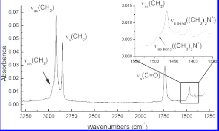 Figure 3a shows spectra obtained for the CH x stretching modes in the experiment. From the peak intensities or areas, one can evaluate the density of lipids on the surface