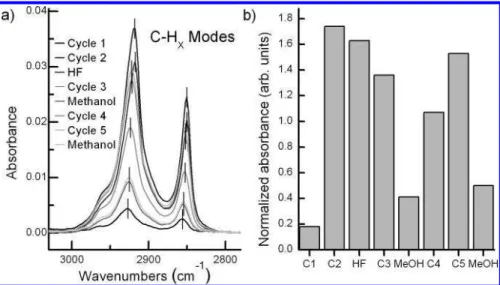 Figure 4. Integrated normalized absorbance of the C - H stretch- stretch-ing modes (2800-3000 cm -1 ) measured by FTIR after each cycle.