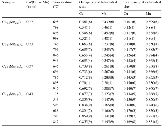 Table 5 Lattice parameters of