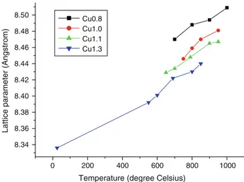 Fig. 6 Lattice parameter of the spinel as a function of temperature