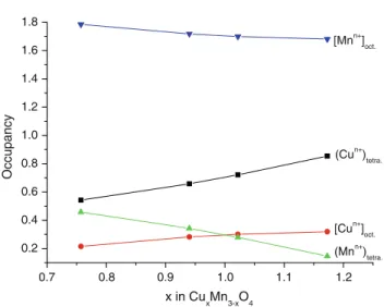 Fig. 10 Cation distribution in Cu x Mn 3-x O 4 from in situ neutron diffraction