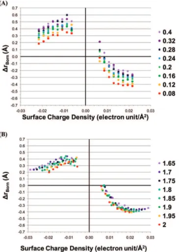 Figure 2. Calculated change in Born radius with induced surface charge density and its dependence on solute van der Waals parameters for singly charged spherical solutes