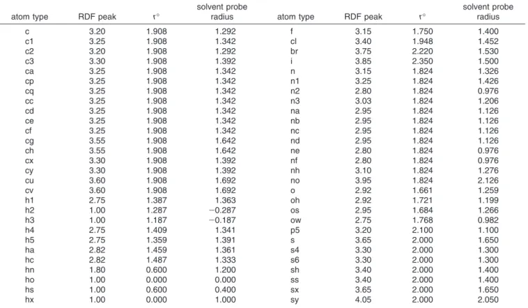 Table 1. First RDF Peak for Various GAFF Atom Types a