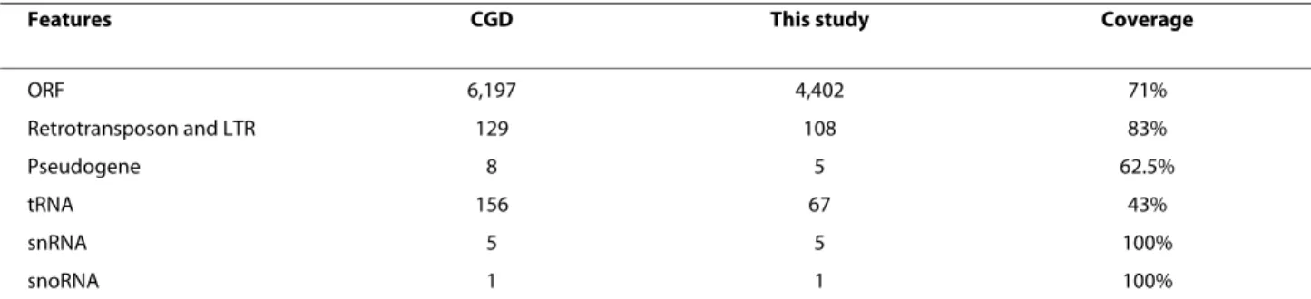 Table 1: Number of  Candida  Genome Database-annotated features whose expression was detected in the current study