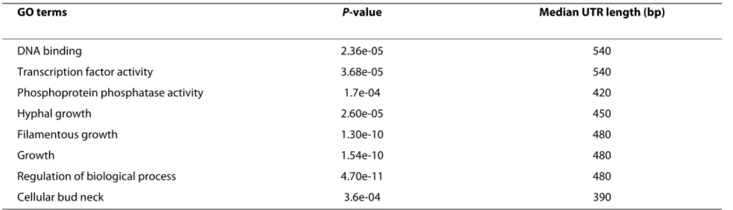 Table 2: Gene Ontology analysis of genes with long 5' UTR regions (>330 bp)