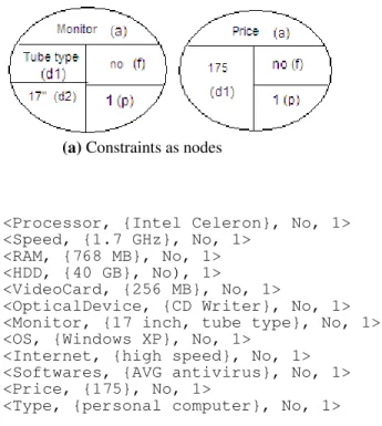Figure 2. Representation of the constraints of a Seller 