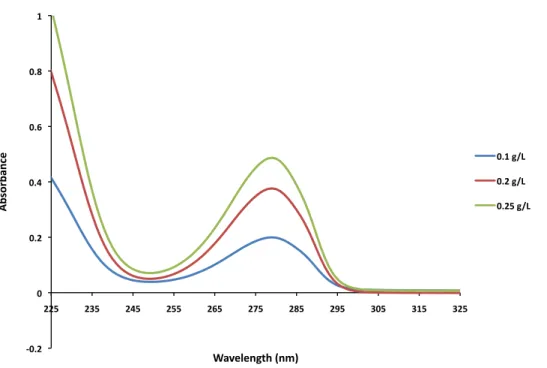 Figure 4. UV-vis spectroscopy of Alg-C, highlighting the dopamine peak at 280nm. 