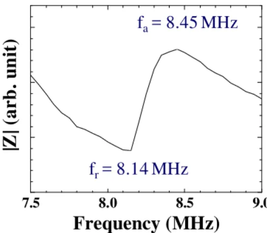 Fig. 1. A typical impedance chart around the center frequency 8 MHz of a PZT-c film.