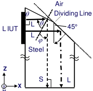 Fig. 2. Reflection and mode conversion with an incidence of L wave at a solid-air interface