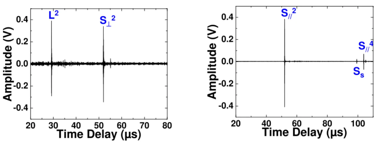 Fig. 6. Ultrasonic signal in time domain of the (a) L and S ⊥  and (b) S //  wave generated by the L IUTs  shown in Fig
