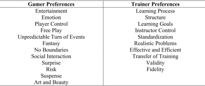 Table 1. Comparison of gamers’ and trainers’ preferences (Helsdingen, 2006; Roman &amp; 