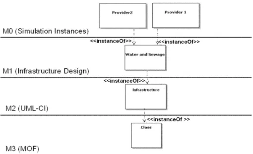 Fig. 6. A four-layered meta-modeling architecture extending UML for the water and sewage in- in-frastructure