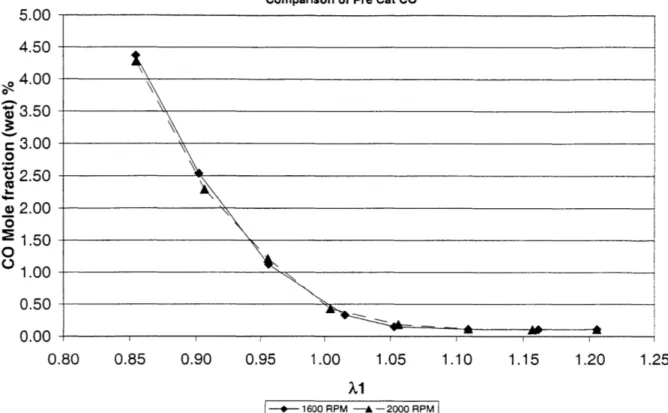 Figure 3.11:  Steady  State  Pre-Catalyst  CO  vs  Upstream X,  0.5  Bar MAP