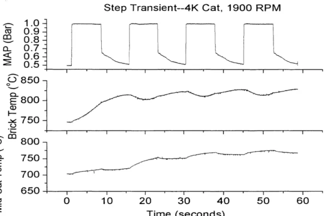 Figure  4.15:  Multiple  Steps Transient  Catalyst  Brick and Mid-Catalyst  (4K)  Temperature